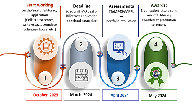 Seal of Biliteracy timeline